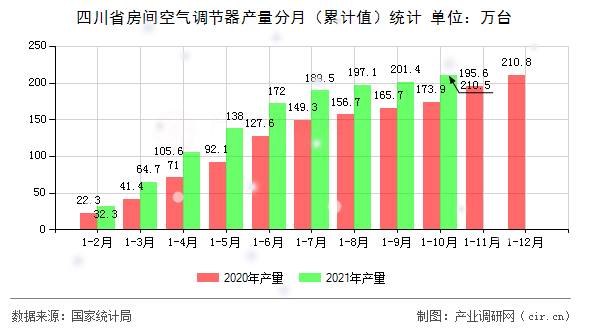 四川省房間空氣調(diào)節(jié)器產(chǎn)量分月(累計值)統(tǒng)計 四川省房間空氣調(diào)節(jié)器產(chǎn)量分月(累計值)統(tǒng)計