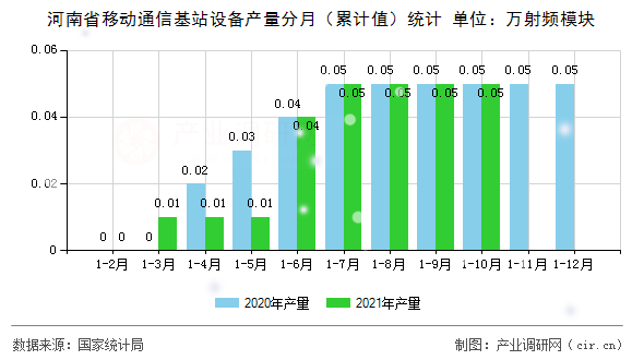 河南省移動通信基站設(shè)備產(chǎn)量分月（累計值）統(tǒng)計