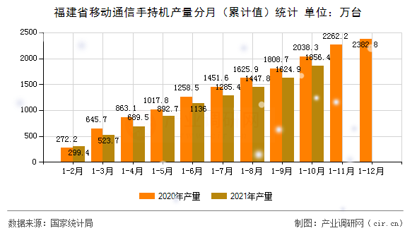 福建省移動(dòng)通信手持機(jī)產(chǎn)量分月(累計(jì)值)統(tǒng)計(jì) 福建省移動(dòng)通信手持機(jī)產(chǎn)量分月(累計(jì)值)統(tǒng)計(jì)