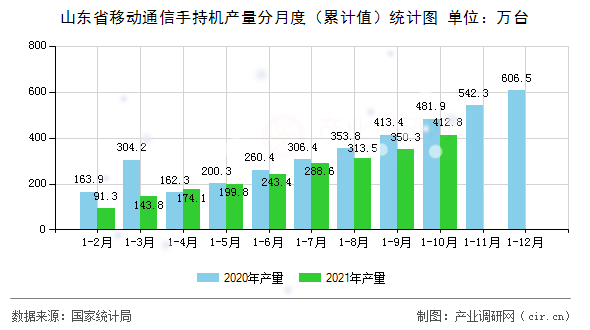 山東省移動通信手持機產(chǎn)量分月度（累計值）統(tǒng)計圖