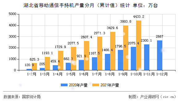 湖北省移動(dòng)通信手持機(jī)產(chǎn)量分月（累計(jì)值）統(tǒng)計(jì)