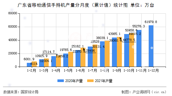 廣東省移動通信手持機產量分月度（累計值）統(tǒng)計圖