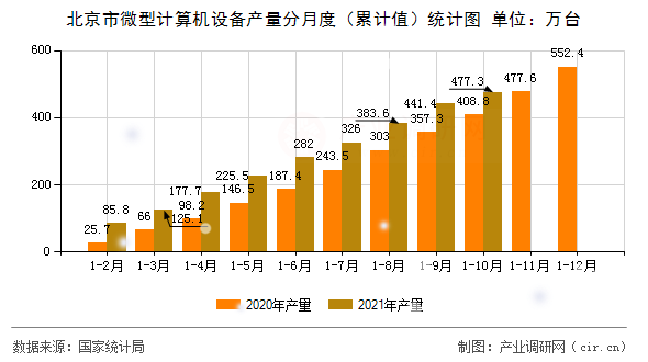 北京市微型計(jì)算機(jī)設(shè)備產(chǎn)量分月度（累計(jì)值）統(tǒng)計(jì)圖