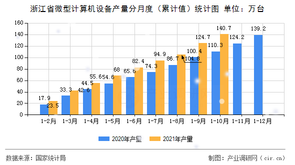 浙江省微型計(jì)算機(jī)設(shè)備產(chǎn)量分月度（累計(jì)值）統(tǒng)計(jì)圖