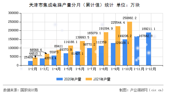 天津市集成電路產(chǎn)量分月（累計(jì)值）統(tǒng)計(jì)