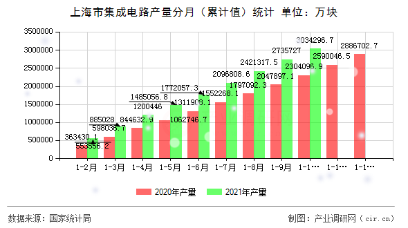 上海市集成電路產(chǎn)量分月(累計(jì)值)統(tǒng)計(jì) 上海市集成電路產(chǎn)量分月(累計(jì)值)統(tǒng)計(jì)