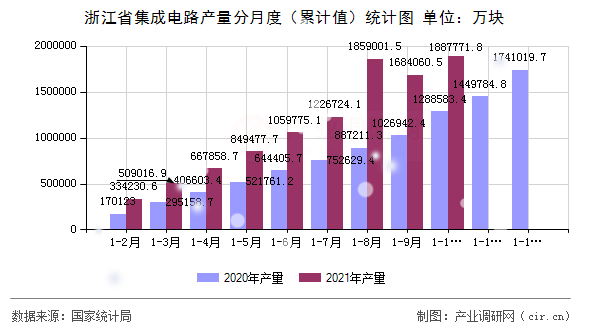 浙江省集成電路產(chǎn)量分月度（累計值）統(tǒng)計圖