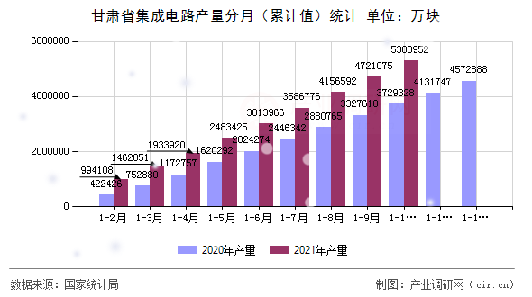 甘肅省集成電路產(chǎn)量分月（累計(jì)值）統(tǒng)計(jì)