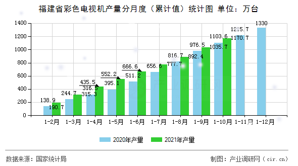 福建省彩色電視機(jī)產(chǎn)量分月度(累計(jì)值)統(tǒng)計(jì)圖 福建省彩色電視機(jī)產(chǎn)量分月度(累計(jì)值)統(tǒng)計(jì)圖