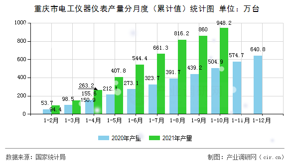 重慶市電工儀器儀表產量分月度（累計值）統(tǒng)計圖