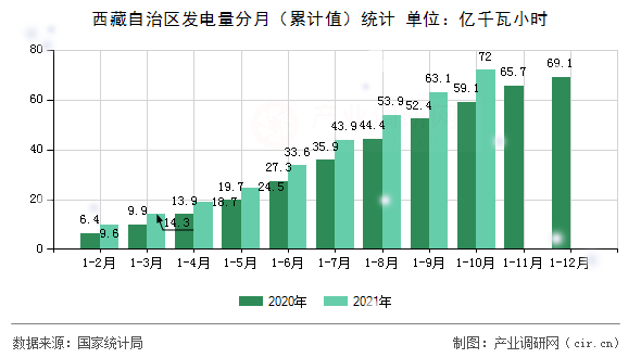 西藏自治區(qū)發(fā)電量分月（累計值）統(tǒng)計