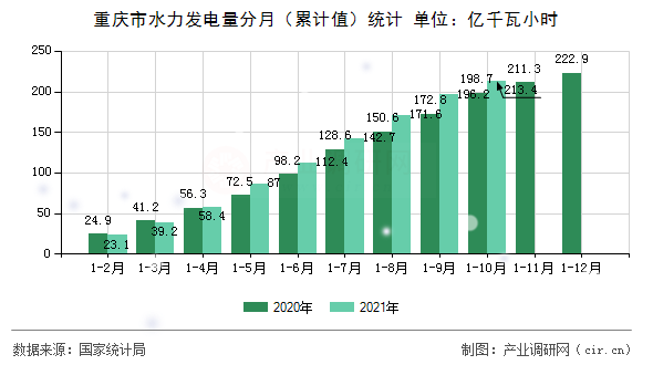 重慶市水力發(fā)電量分月（累計值）統(tǒng)計