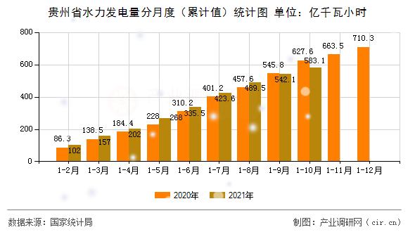 貴州省水力發(fā)電量分月度（累計值）統(tǒng)計圖
