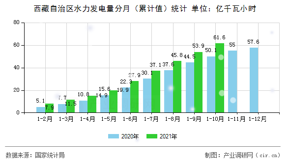 西藏自治區(qū)水力發(fā)電量分月（累計(jì)值）統(tǒng)計(jì)