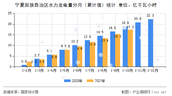 寧夏回族自治區(qū)水力發(fā)電量分月(累計值)統(tǒng)計 寧夏回族自治區(qū)水力發(fā)電量分月(累計值)統(tǒng)計