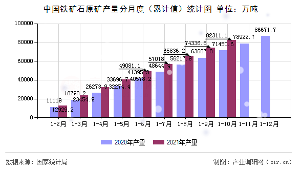中國鐵礦石原礦產(chǎn)量分月度（累計值）統(tǒng)計圖
