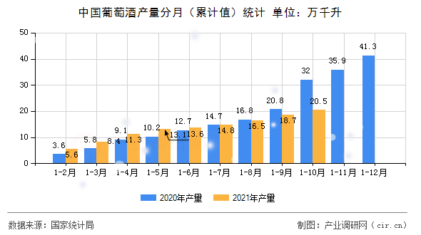 中國葡萄酒產(chǎn)量分月（累計值）統(tǒng)計