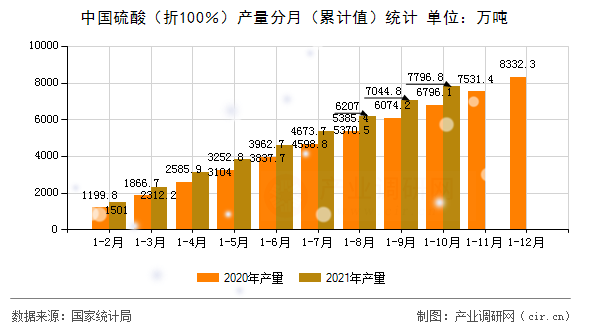 中國硫酸（折100％）產量分月（累計值）統計