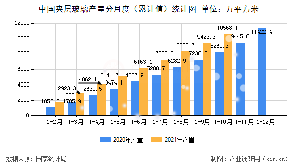 中國夾層玻璃產(chǎn)量分月度(累計值)統(tǒng)計圖 中國夾層玻璃產(chǎn)量分月度(累計值)統(tǒng)計圖