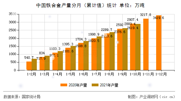 中國鐵合金產量分月(累計值)統(tǒng)計 中國鐵合金產量分月(累計值)統(tǒng)計