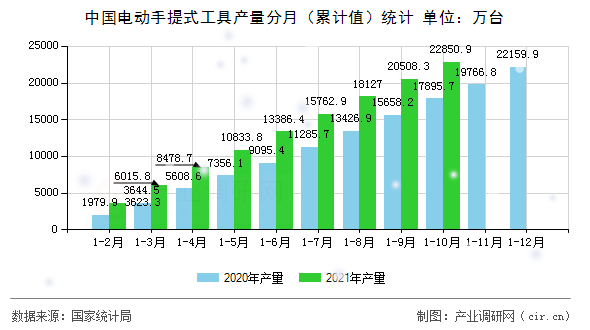 中國電動手提式工具產(chǎn)量分月(累計(jì)值)統(tǒng)計(jì) 中國電動手提式工具產(chǎn)量分月(累計(jì)值)統(tǒng)計(jì)