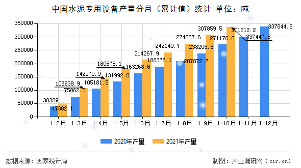 中國水泥專用設(shè)備產(chǎn)量分月（累計(jì)值）統(tǒng)計(jì)
