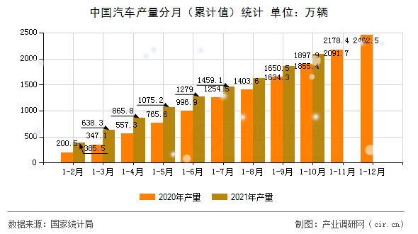 中國汽車產(chǎn)量分月（累計值）統(tǒng)計