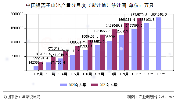 中國(guó)鋰離子電池產(chǎn)量分月度(累計(jì)值)統(tǒng)計(jì)圖 中國(guó)鋰離子電池產(chǎn)量分月度(累計(jì)值)統(tǒng)計(jì)圖