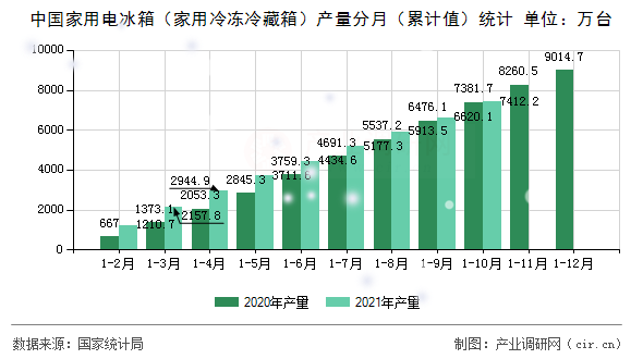 中國(guó)家用電冰箱(家用冷凍冷藏箱)產(chǎn)量分月(累計(jì)值)統(tǒng)計(jì) 中國(guó)家用電冰箱(家用冷凍冷藏箱)產(chǎn)量分月(累計(jì)值)統(tǒng)計(jì)