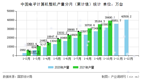 中國電子計算機整機產量分月（累計值）統(tǒng)計