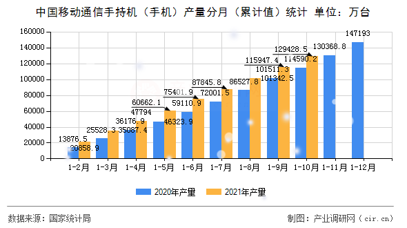 中國移動通信手持機（手機）產(chǎn)量分月（累計值）統(tǒng)計