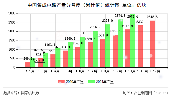 中國集成電路產(chǎn)量分月度（累計(jì)值）統(tǒng)計(jì)圖