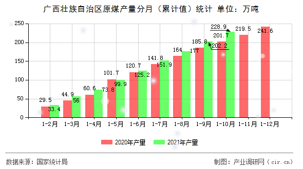 廣西壯族自治區(qū)原煤產(chǎn)量分月(累計(jì)值)統(tǒng)計(jì) 廣西壯族自治區(qū)原煤產(chǎn)量分月(累計(jì)值)統(tǒng)計(jì)