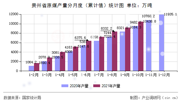 貴州省原煤產(chǎn)量分月度(累計(jì)值)統(tǒng)計(jì)圖 貴州省原煤產(chǎn)量分月度(累計(jì)值)統(tǒng)計(jì)圖