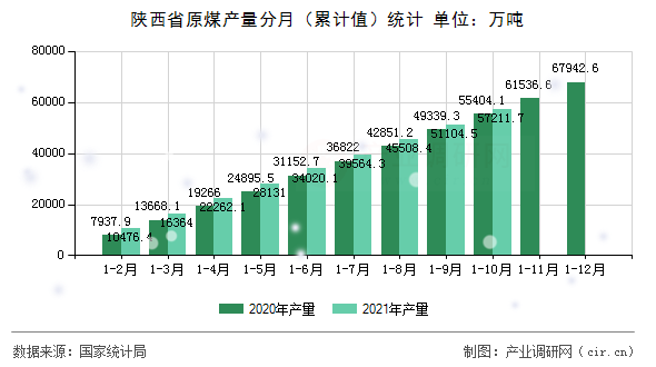 陜西省原煤產(chǎn)量分月（累計值）統(tǒng)計
