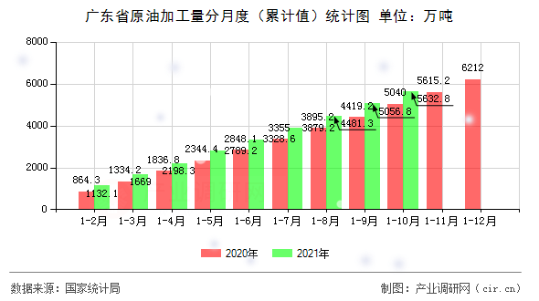 廣東省原油加工量分月度（累計值）統(tǒng)計圖