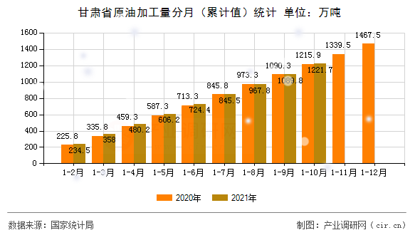 甘肅省原油加工量分月(累計(jì)值)統(tǒng)計(jì) 甘肅省原油加工量分月(累計(jì)值)統(tǒng)計(jì)