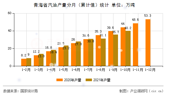 青海省汽油產(chǎn)量分月（累計值）統(tǒng)計