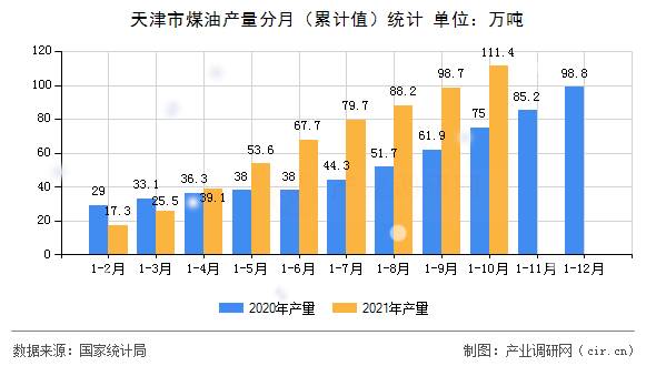 天津市煤油產(chǎn)量分月（累計(jì)值）統(tǒng)計(jì)
