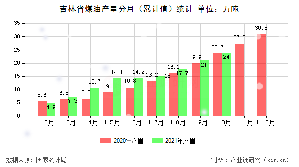 吉林省煤油產(chǎn)量分月(累計值)統(tǒng)計 吉林省煤油產(chǎn)量分月(累計值)統(tǒng)計