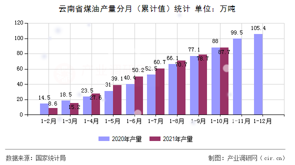 云南省煤油產(chǎn)量分月(累計值)統(tǒng)計 云南省煤油產(chǎn)量分月(累計值)統(tǒng)計
