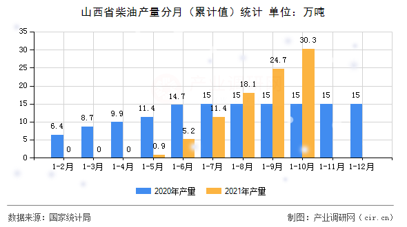 山西省柴油產(chǎn)量分月(累計(jì)值)統(tǒng)計(jì) 山西省柴油產(chǎn)量分月(累計(jì)值)統(tǒng)計(jì)