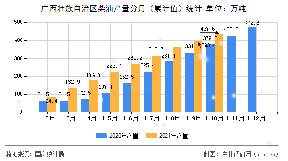 廣西壯族自治區(qū)柴油產(chǎn)量分月（累計(jì)值）統(tǒng)計(jì)