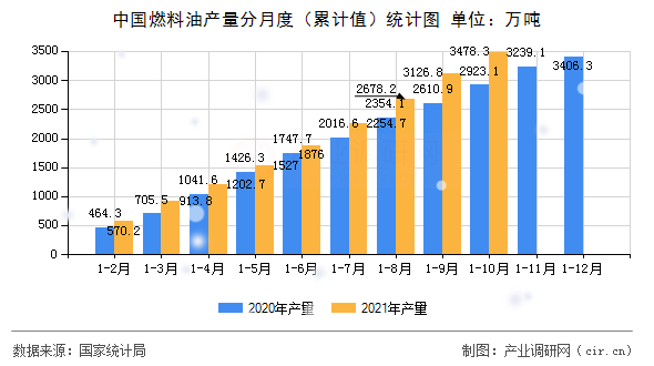 中國燃料油產(chǎn)量分月度(累計值)統(tǒng)計圖 中國燃料油產(chǎn)量分月度(累計值)統(tǒng)計圖