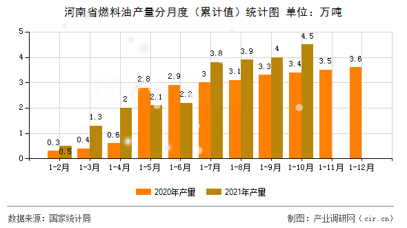 河南省燃料油產(chǎn)量分月度（累計(jì)值）統(tǒng)計(jì)圖