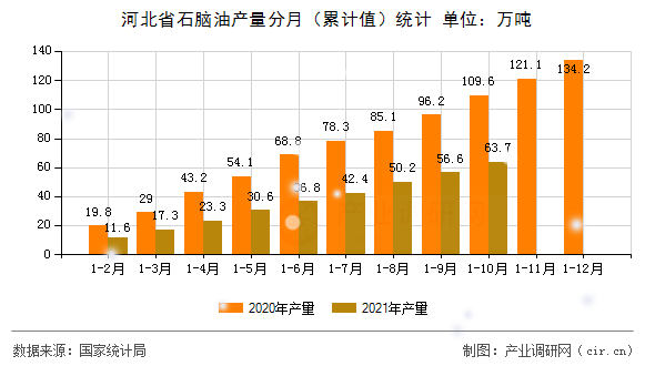 河北省石腦油產(chǎn)量分月(累計值)統(tǒng)計 河北省石腦油產(chǎn)量分月(累計值)統(tǒng)計