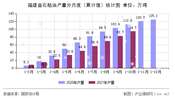 福建省石腦油產(chǎn)量分月度(累計(jì)值)統(tǒng)計(jì)圖 福建省石腦油產(chǎn)量分月度(累計(jì)值)統(tǒng)計(jì)圖