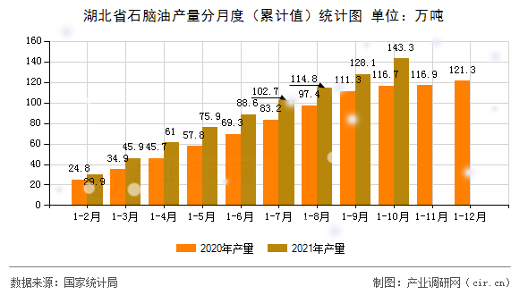 湖北省石腦油產(chǎn)量分月度(累計(jì)值)統(tǒng)計(jì)圖 湖北省石腦油產(chǎn)量分月度(累計(jì)值)統(tǒng)計(jì)圖