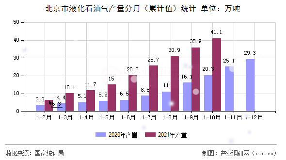北京市液化石油氣產(chǎn)量分月（累計值）統(tǒng)計