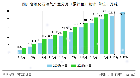 四川省液化石油氣產量分月（累計值）統(tǒng)計